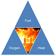 heat fuel oxygen triangle